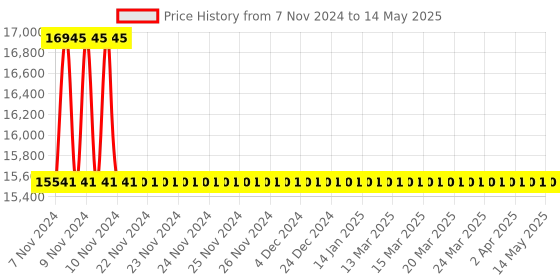 moglix.com Borosil 10ml Class B Quartz Volumetric Pipettes, 7104006 borosil Price History Graph from 7 Nov 2024 to 14 May 2025