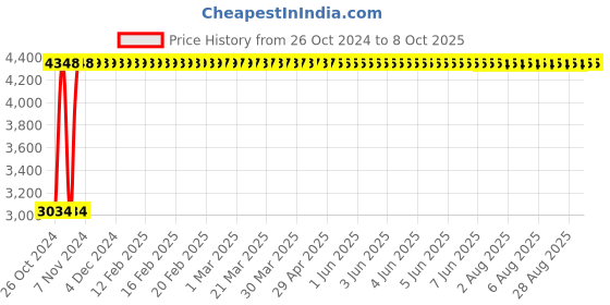 moglix.com Borosil 10ml Dean &a; Stark Distilling Apparatus, 3602006 borosil Price History Graph from 26 Oct 2024 to 8 Oct 2025