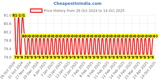 moglix.com Borosil 10ml Glass Sampling &a; Storage Vial, 9913006 borosil Price History Graph from 26 Oct 2024 to 14 Oct 2025