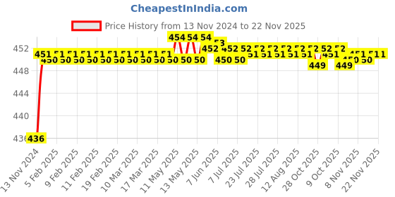 moglix.com Borosil 10ml Graduated Amber Test Tube with I/C Glass Stopper, 9831006 borosil Price History Graph from 13 Nov 2024 to 22 Nov 2025