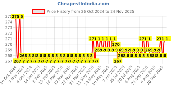 moglix.com Borosil 10ml Narrow Mouth Short Neck Round Bottom Flask, 4380A06 borosil Price History Graph from 26 Oct 2024 to 23 Nov 2025