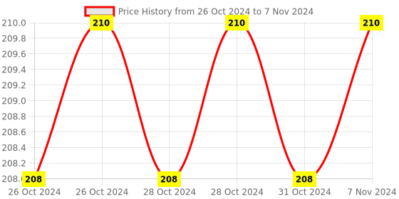 moglix.com Borosil 10ml Pear Shaped Flask with I/C Joint, 4315006 borosil Price History Graph from 26 Oct 2024 to 7 Nov 2024