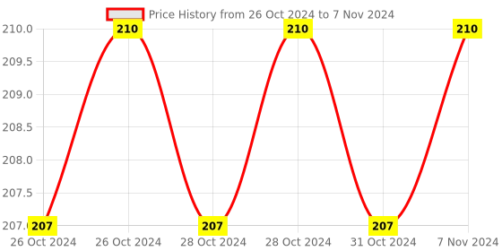 moglix.com Borosil 10ml Pear Shaped Flask with I/C Joint, 4315106 borosil Price History Graph from 26 Oct 2024 to 7 Nov 2024
