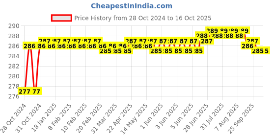 moglix.com Borosil 10ml Plain Test Tube with I/C Glass Stopper, 9829006 borosil Price History Graph from 28 Oct 2024 to 16 Oct 2025