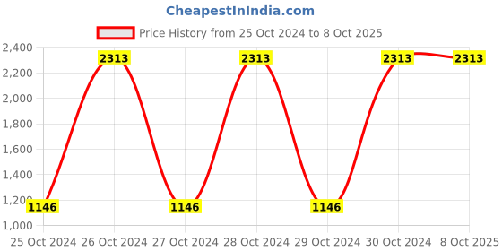 moglix.com Borosil 10μl Premium Micro Pipette Tips Pack, BGT00010ETR borosil Price History Graph from 25 Oct 2024 to 8 Oct 2025