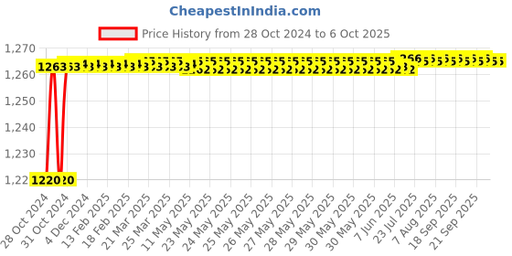 moglix.com Borosil 10ml Tilt Measure Flask, 5015006 borosil Price History Graph from 28 Oct 2024 to 6 Oct 2025