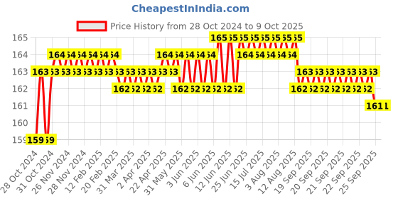 moglix.com Borosil 10ml Tooled Neck Kjeldahl Flask, 5420006 borosil Price History Graph from 28 Oct 2024 to 8 Oct 2025