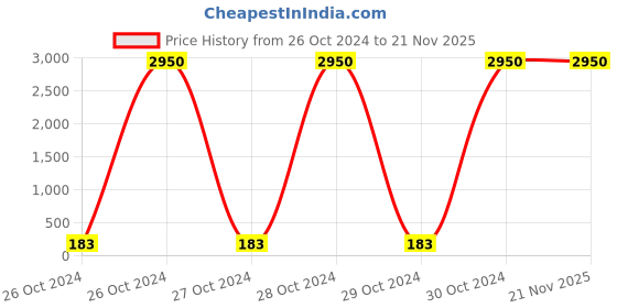 moglix.com Borosil 10μl Universal Premium Micro Pipette Tips Pack, BGT0000010R borosil Price History Graph from 26 Oct 2024 to 21 Nov 2025