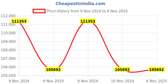 moglix.com Borosil 10mm 7500S BLDC Digital Orbital &a; Linear Shaker, 100S0000075000 borosil Price History Graph from 9 Nov 2024 to 5 Nov 2025