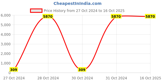 moglix.com Borosil 10x14mm Silicon Tubing for Distillation Unit, 3369004 borosil Price History Graph from 27 Oct 2024 to 16 Oct 2025