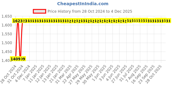 moglix.com Borosil 10x750mm Glass Stirrer Rod with PTFE Blade for 10000ml Flask, 9860081 borosil Price History Graph from 28 Oct 2024 to 3 Dec 2025