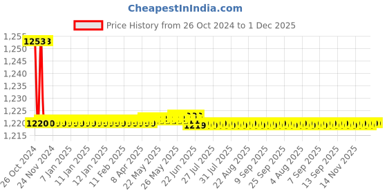moglix.com Borosil 1150ml Crystallizing Dish, 3140081 borosil Price History Graph from 26 Oct 2024 to 1 Dec 2025
