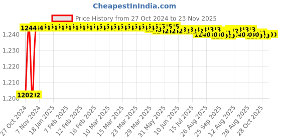 moglix.com Borosil 11mm Brass Pipe Bunsen Burner for LPG, LABR8888Z11 borosil Price History Graph from 27 Oct 2024 to 22 Nov 2025