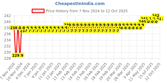 moglix.com Borosil 12 inch One End Flat and One End Spoon Spatula, LASP8888012 borosil Price History Graph from 7 Nov 2024 to 12 Oct 2025