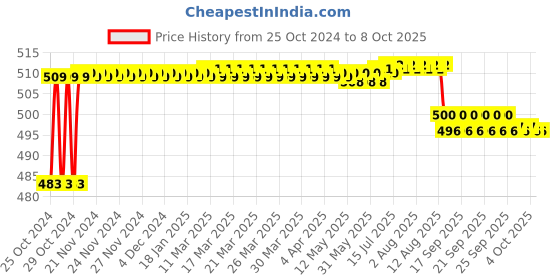 moglix.com Borosil 12 inch Tong For Beaker, LATG8888B10 borosil Price History Graph from 25 Oct 2024 to 7 Oct 2025