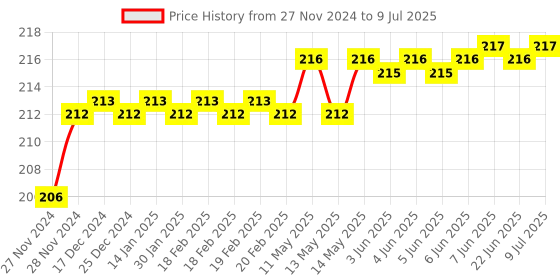 moglix.com Borosil 120mm Single Cone Plain Shank, 6560010 borosil Price History Graph from 27 Nov 2024 to 9 Jul 2025