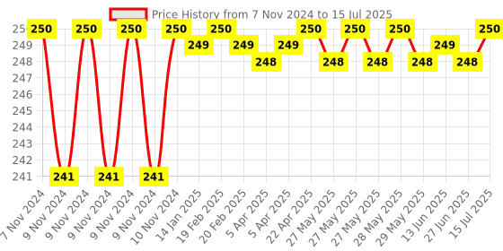 moglix.com Borosil 120mm Single Cone Plain Shank, 6560014 borosil Price History Graph from 7 Nov 2024 to 15 Jul 2025