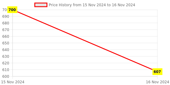 moglix.com Borosil 125ml Distilling Flask with I/C Joint, 4621017 borosil Price History Graph from 15 Nov 2024 to 16 Nov 2024