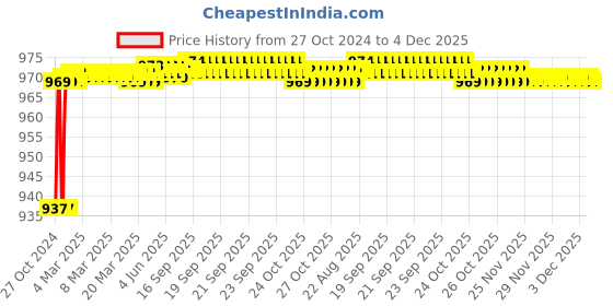 moglix.com Borosil 125ml Stopper For Glass Dreschel Washing Bottle, 1761017 borosil Price History Graph from 27 Oct 2024 to 4 Dec 2025
