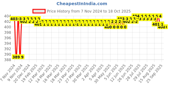 moglix.com Borosil 125mm Double Cone Plain Shank, 6561010 borosil Price History Graph from 7 Nov 2024 to 17 Oct 2025
