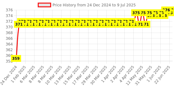 moglix.com Borosil 125mm Double Socket Plain Shank, 6581010 borosil Price History Graph from 24 Dec 2024 to 9 Jul 2025