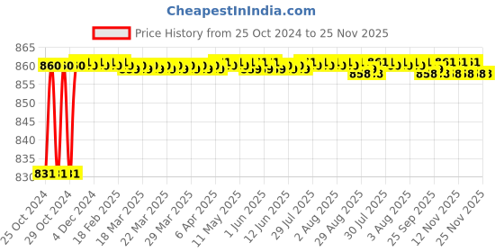 moglix.com Borosil 12.5mm Volatile Matter Plunger, 3196041 borosil Price History Graph from 25 Oct 2024 to 24 Nov 2025