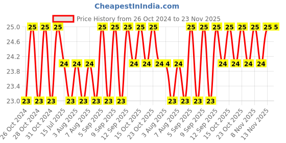 moglix.com Borosil 12ml Borosilicate Glass Culture Test Tube without Rim, 9820U12 borosil Price History Graph from 26 Oct 2024 to 22 Nov 2025