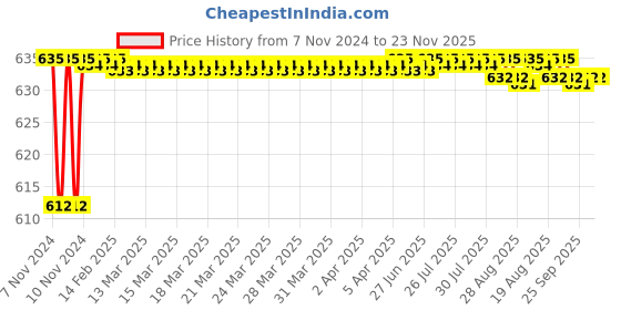 moglix.com Borosil 12mm SS Grade 201 Rod For Retort Base, Height: 500 mm, LARS8888500 borosil Price History Graph from 7 Nov 2024 to 22 Nov 2025