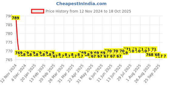 moglix.com Borosil 12mm SS Grade 201 Rod For Retort Base, Height: 600 mm, LARS8888600 borosil Price History Graph from 12 Nov 2024 to 16 Oct 2025