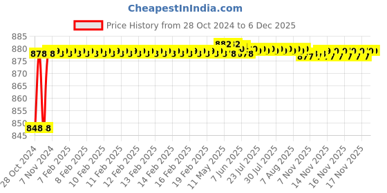 moglix.com Borosil 12mm SS Grade 201 Rod For Retort Base, Height: 750 mm, LARS8888750 borosil Price History Graph from 28 Oct 2024 to 5 Dec 2025