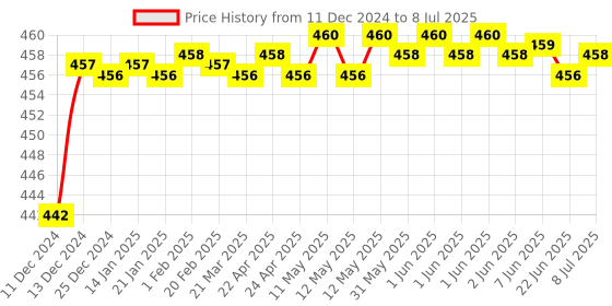 moglix.com Borosil 135mm Single Cone Plain Shank, 6560029 borosil Price History Graph from 11 Dec 2024 to 8 Jul 2025
