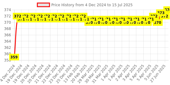 moglix.com Borosil 135mm Single Socket Plain Shank, 6580024 borosil Price History Graph from 4 Dec 2024 to 15 Jul 2025