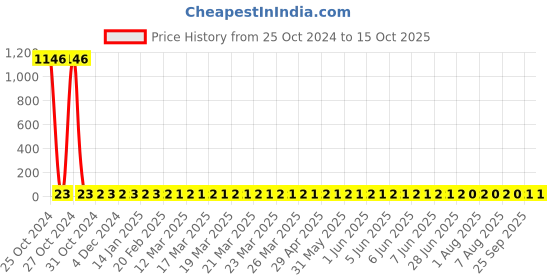moglix.com Borosil 13ml Borosilicate Glass Culture Test Tube without Rim, 9820U04 borosil Price History Graph from 25 Oct 2024 to 15 Oct 2025