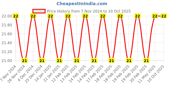 moglix.com Borosil 13ml Borosilicate Glass Test Tube with Rim, 9800U04 borosil Price History Graph from 7 Nov 2024 to 10 Oct 2025