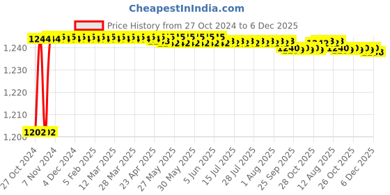 moglix.com Borosil 13mm Brass Pipe Bunsen Burner for LPG, LABR8888Z13 borosil Price History Graph from 27 Oct 2024 to 5 Dec 2025