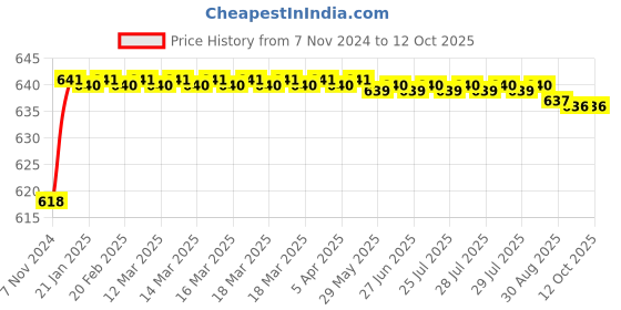 moglix.com Borosil 140mm Double Cone Plain Shank, 6561019 borosil Price History Graph from 7 Nov 2024 to 11 Oct 2025