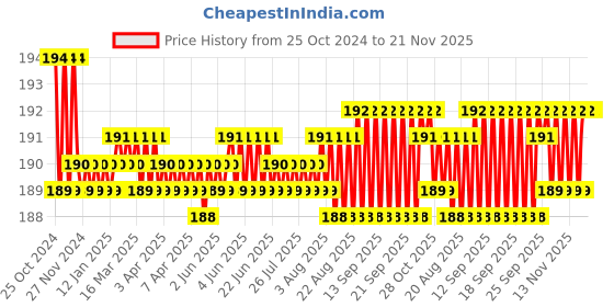 moglix.com Borosil 14/15 Amber Soild Penny Head Interchangeable Ground Joint Stopper, 8400014 borosil Price History Graph from 25 Oct 2024 to 21 Nov 2025