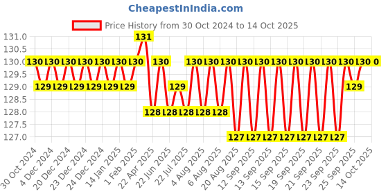 moglix.com Borosil 14/15 Soild Penny Head Interchangeable Ground Joint Stopper, 8100014 borosil Price History Graph from 30 Oct 2024 to 14 Oct 2025