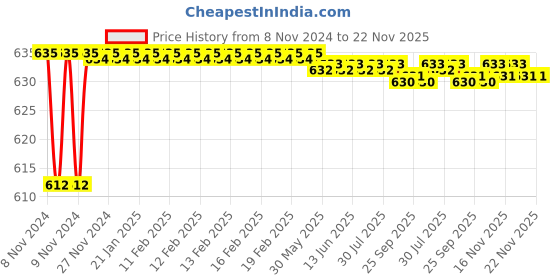 moglix.com Borosil 14/23 &a; 14/23 Still Head Slopping Plane Adaptor, 8841614 borosil Price History Graph from 8 Nov 2024 to 22 Nov 2025