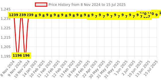 moglix.com Borosil 14/23 &a; 19/26 Multiple Connectivity Receiver Adaptor, 8844714 borosil Price History Graph from 8 Nov 2024 to 15 Jul 2025