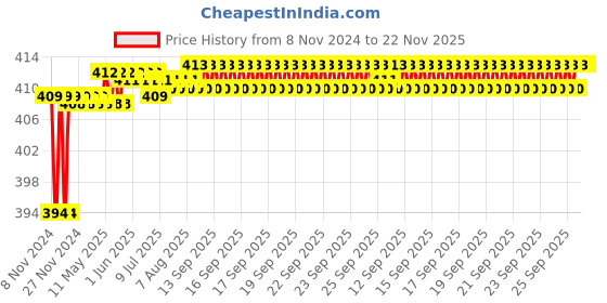 moglix.com Borosil 14/23 &a; 19/26 Straight with Vaccum Receiver Adaptor, 8838714 borosil Price History Graph from 8 Nov 2024 to 22 Nov 2025