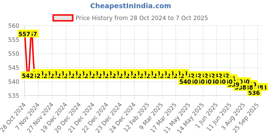moglix.com Borosil 14/23 &a; 24/29 Reduction Connecting Adaptor, 8820A11 borosil Price History Graph from 28 Oct 2024 to 7 Oct 2025