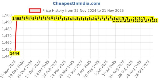 moglix.com Borosil 14/23 Bend Cone Adaptor with Stopcock, 8856014 borosil Price History Graph from 25 Nov 2024 to 20 Nov 2025