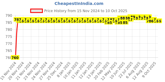 moglix.com Borosil 14/23 Claisen Head Sloping Adaptor, 8849614 borosil Price History Graph from 15 Nov 2024 to 10 Oct 2025