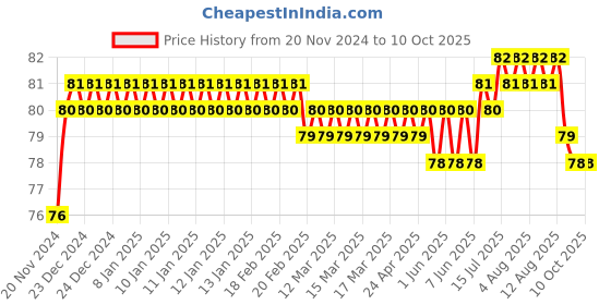moglix.com Borosil 14/23 Flat Head PP Stopper, 8300A14 borosil Price History Graph from 20 Nov 2024 to 10 Oct 2025