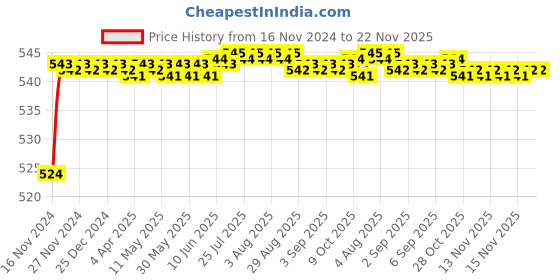 moglix.com Borosil 14/23 Long Type Thermometer Pocket, 8861014 borosil Price History Graph from 16 Nov 2024 to 22 Nov 2025