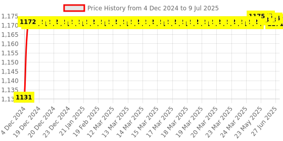 moglix.com Borosil 14/23 Multiple Connectivity Receiver Adaptor, 8844614 borosil Price History Graph from 4 Dec 2024 to 9 Jul 2025