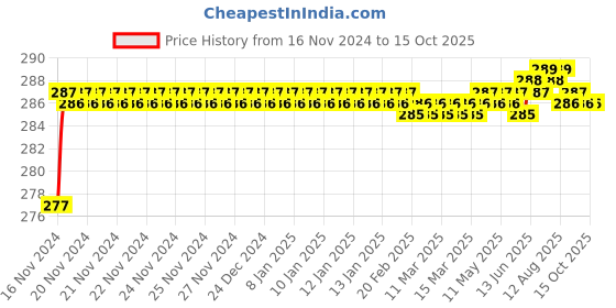moglix.com Borosil 14/23 Rubber Tubing Adaptor Cone, 8835A14 borosil Price History Graph from 16 Nov 2024 to 15 Oct 2025