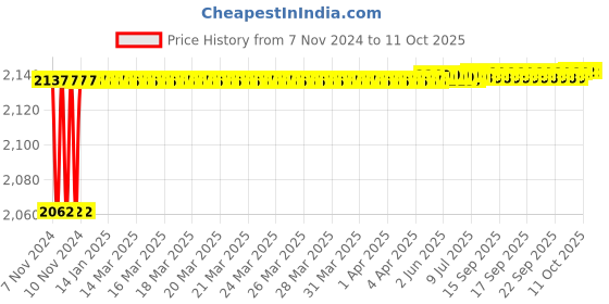 moglix.com Borosil 14/23 Straight Socket Adaptor with Stopcock, 8855014 borosil Price History Graph from 7 Nov 2024 to 10 Oct 2025