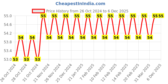 moglix.com Borosil 14x110mm Glass Flat Bottom Test Tube with Rim, 9822U04 borosil Price History Graph from 26 Oct 2024 to 4 Dec 2025
